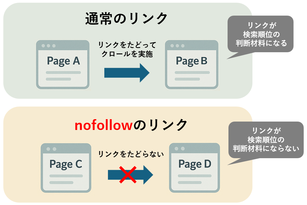 nofollowリンクの仕組みの解説図