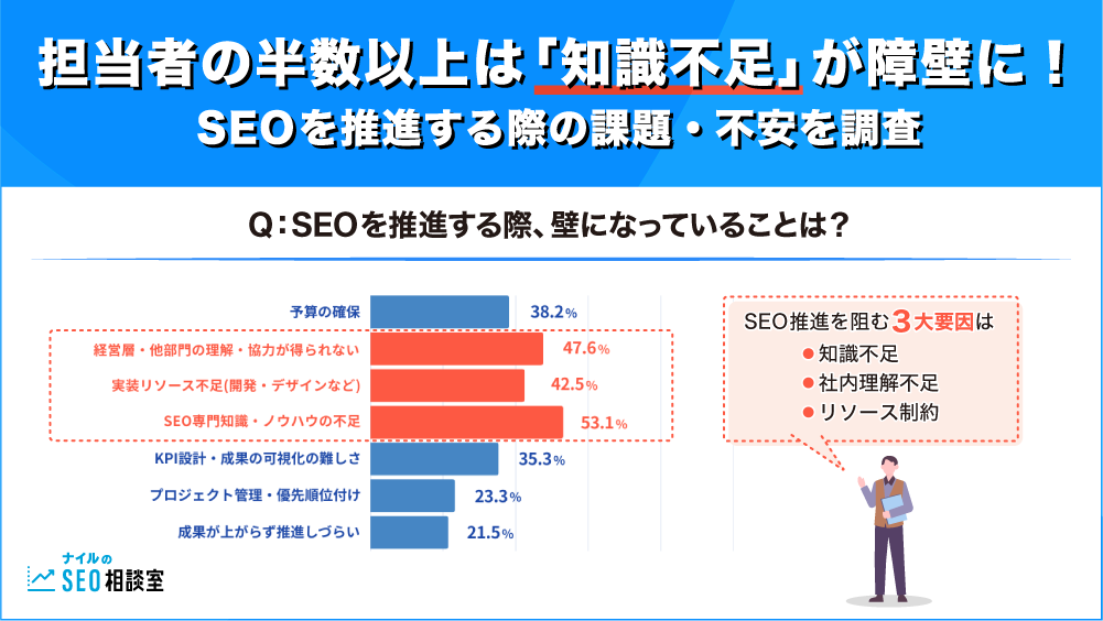 担当者の半数以上は「知識不足」が障壁に！SEOを推進する際の課題・不安を調査