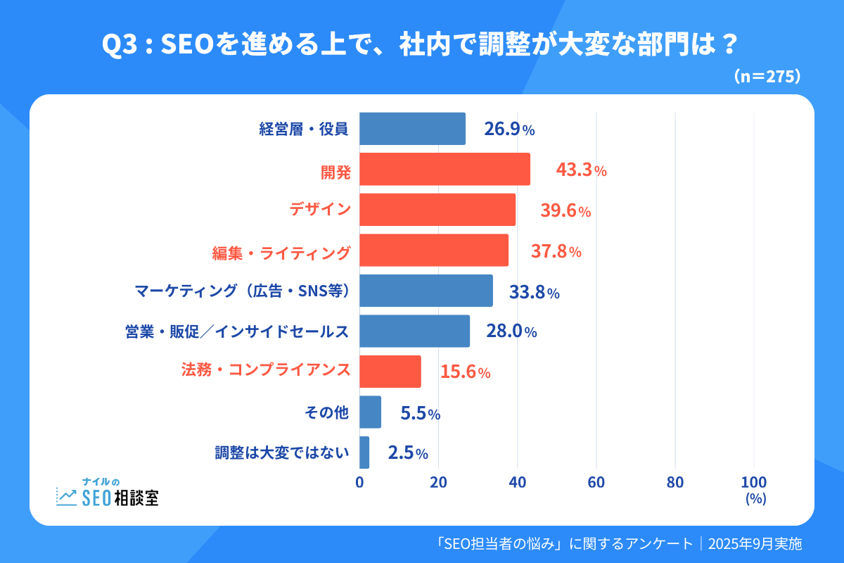 「Q3. SEOを進める上で、社内で調整が大変な部門は？」の質問に対する回答グラフ