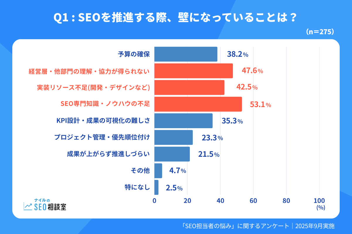 「Q1. SEO推進する際、壁になっていることは？」に対する回答グラフ