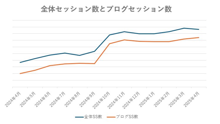 全体セッション数とブログセッション数の推移グラフ