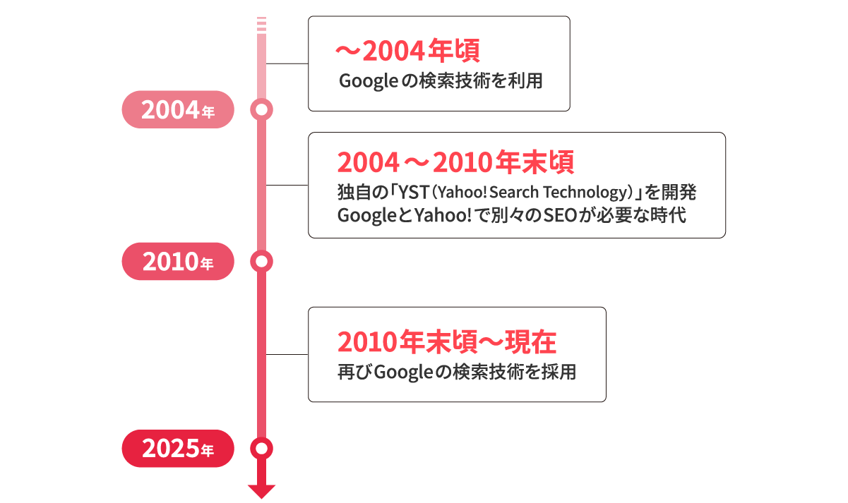 Yahoo!検索アルゴリズムの変遷