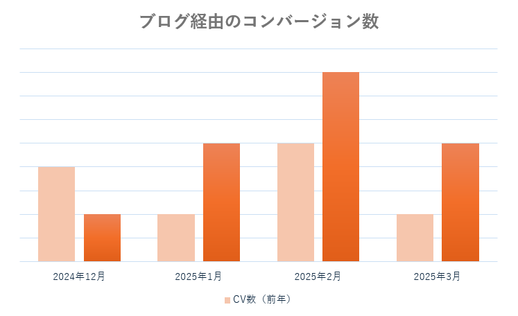 ブログ経由のコンバージョン数の比較グラフ