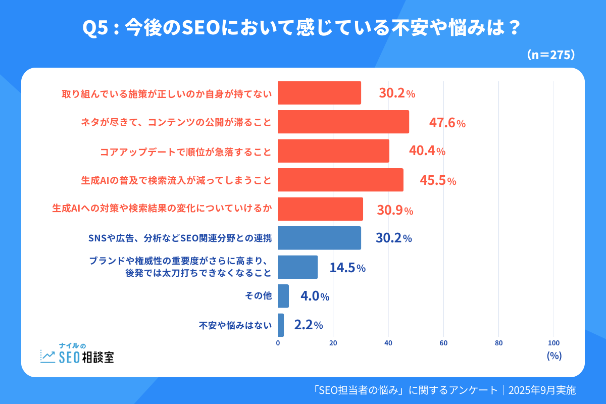 「Q5. 今後のSEOにおいて感じている不安や悩みは？」の質問に対する回答グラフ
