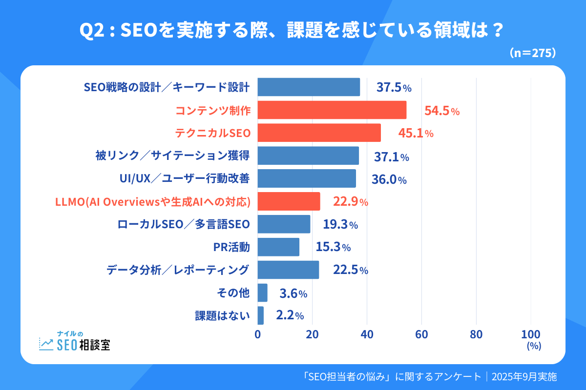 「Q2. SEOを実施する際、課題を感じる領域は？」の質問に対する回答グラフ