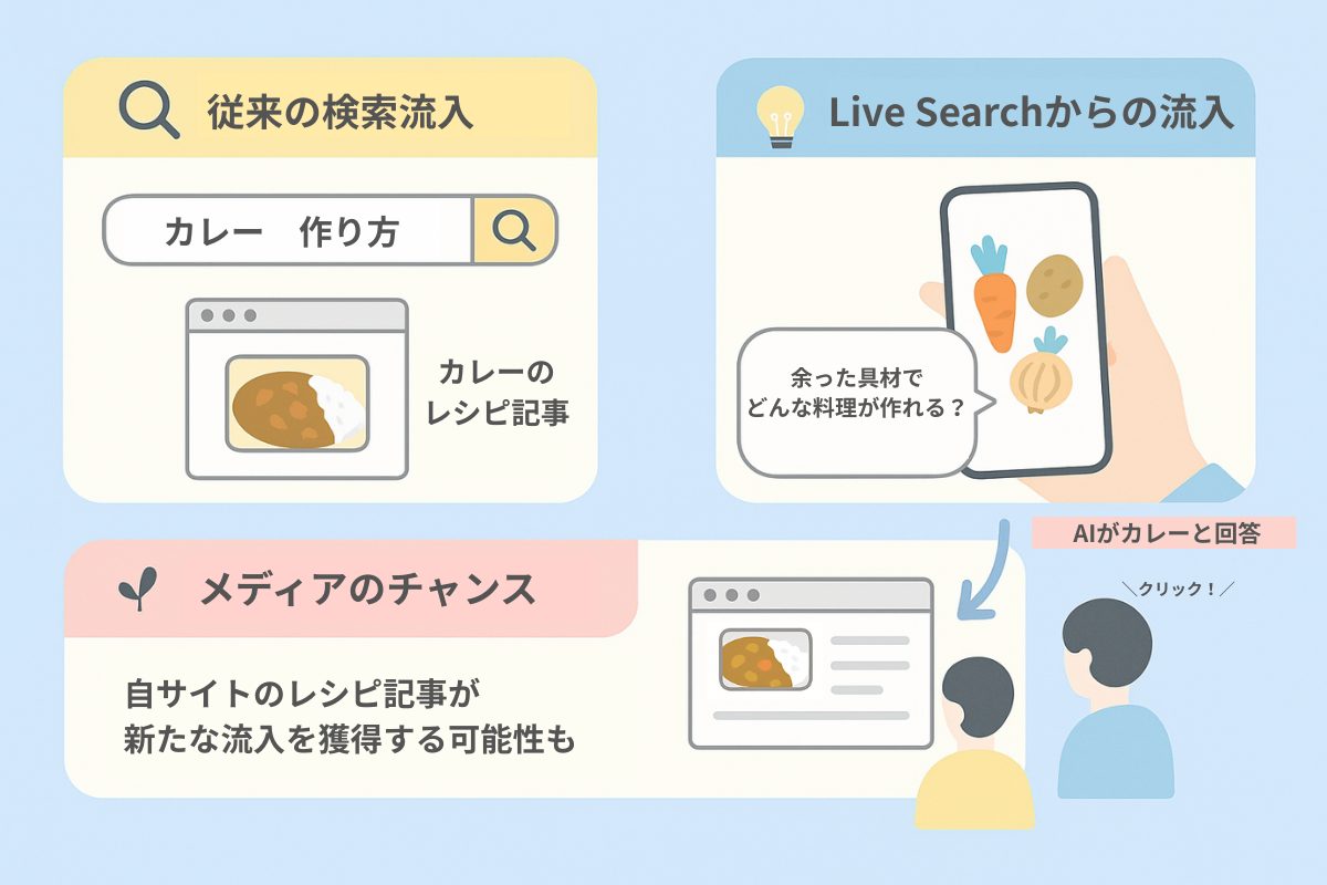 Search Liveからの流入創出例