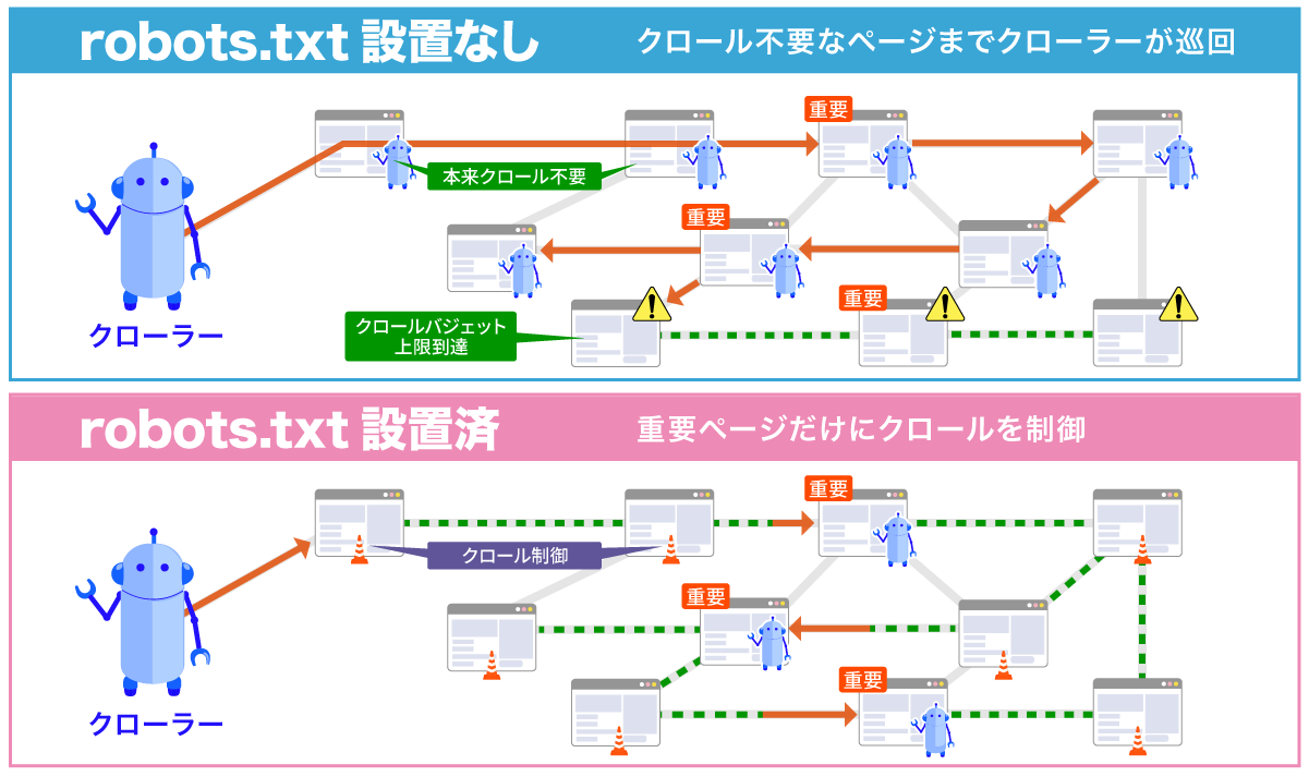 robots.txtの有無による違い