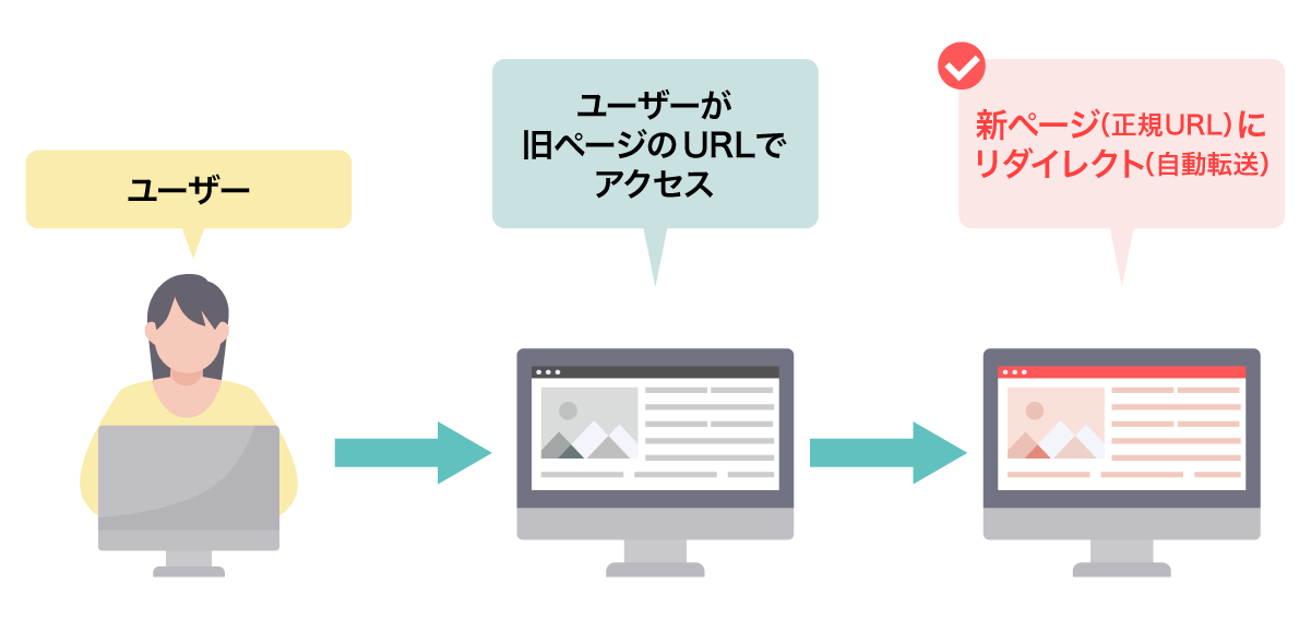 リダイレクト