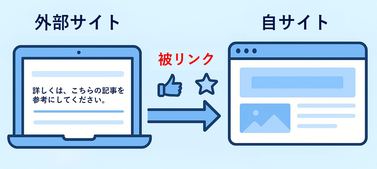 外部サイトから自サイトへ向けられた被リンクのイメージ図
