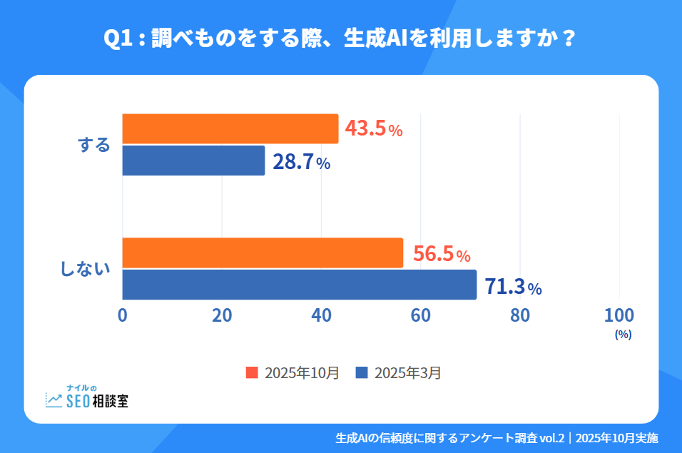 Q1 調べものをする際、生成AIを利用しますか?