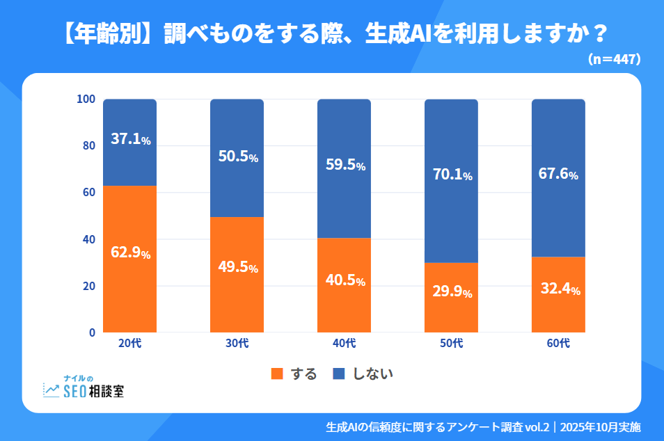 Q1 調べものをする際、生成AIを利用しますか?(年代別)