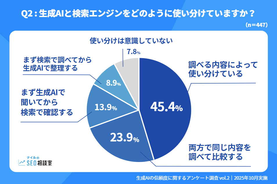 Q2 生成AIと検索エンジンをどのように使い分けていますか?