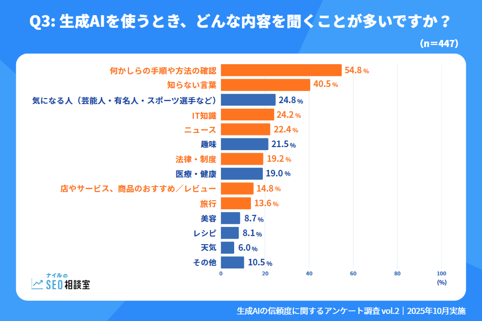 Q3 生成AIを使うとき、どんな内容を聞くことが多いですか?