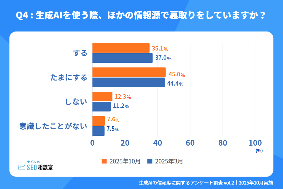 Q4 生成AIを使う際、ほかの情報源で裏取りをしていますか?