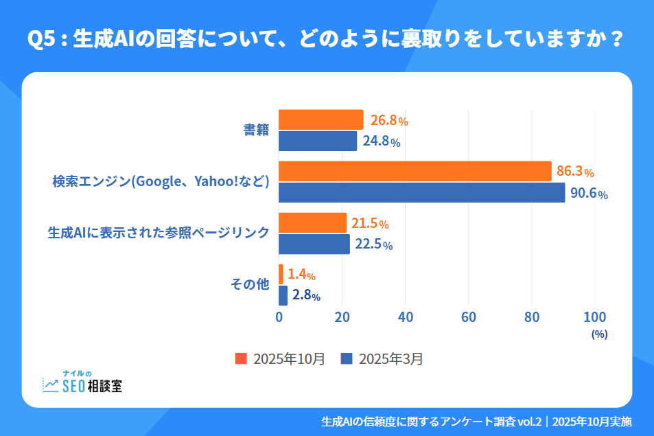 Q5 生成AIの回答について、どのように裏取りをしていますか?