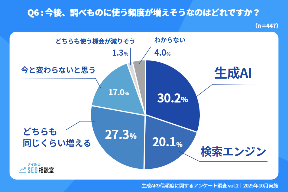 Q6 今後、調べものに使う頻度が増えそうなのはどれですか?