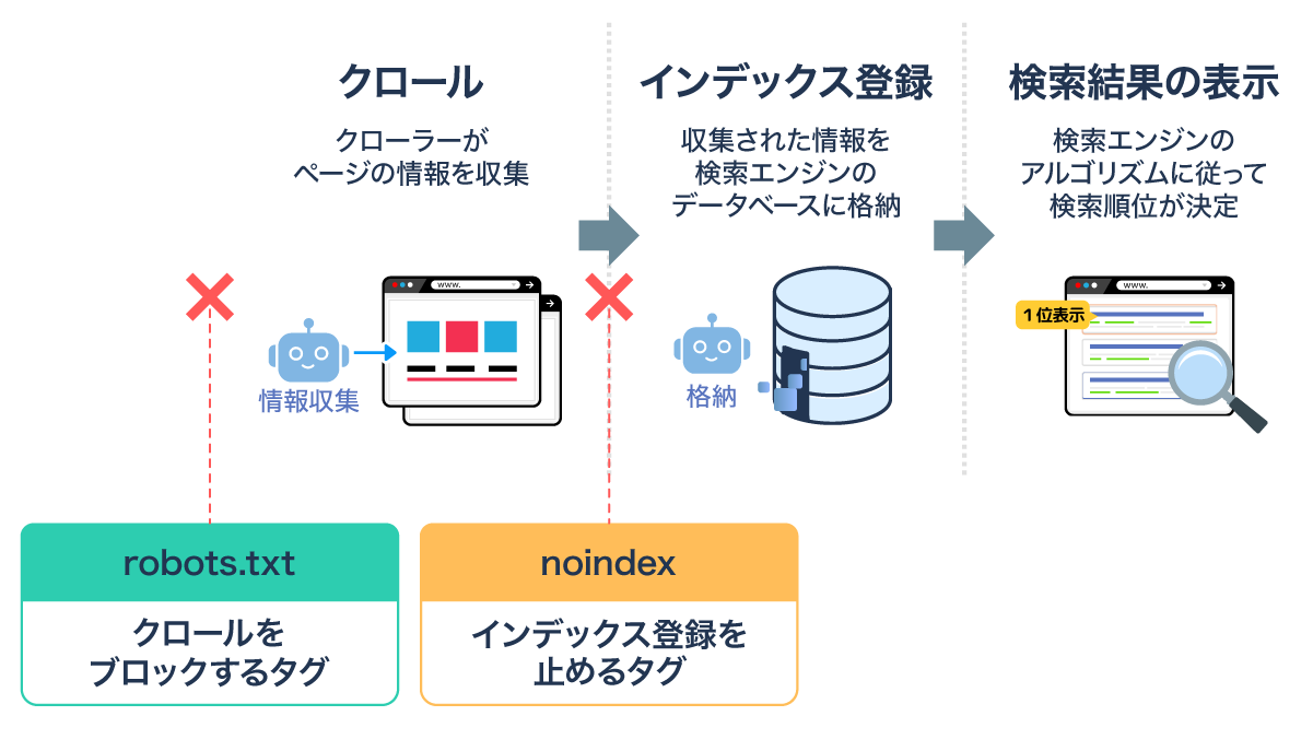 robots.txtとnoindex