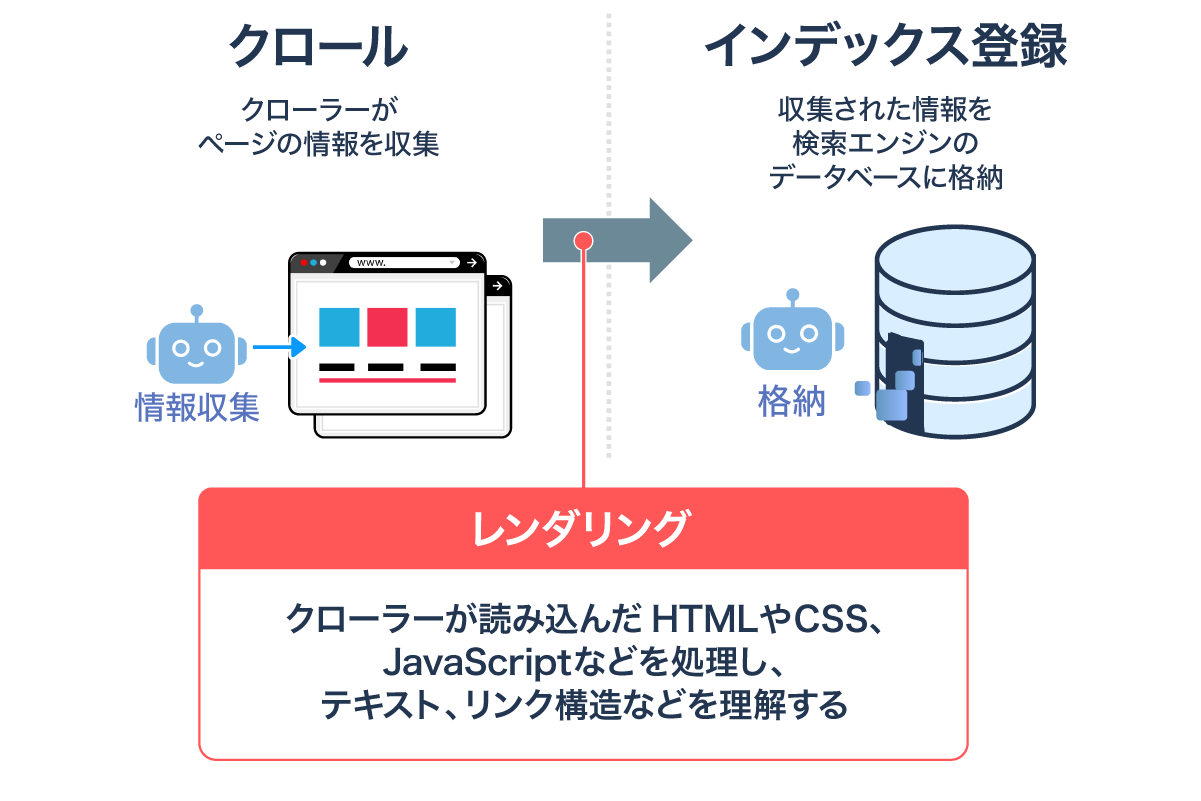 クロール→レンダリング→インデックス