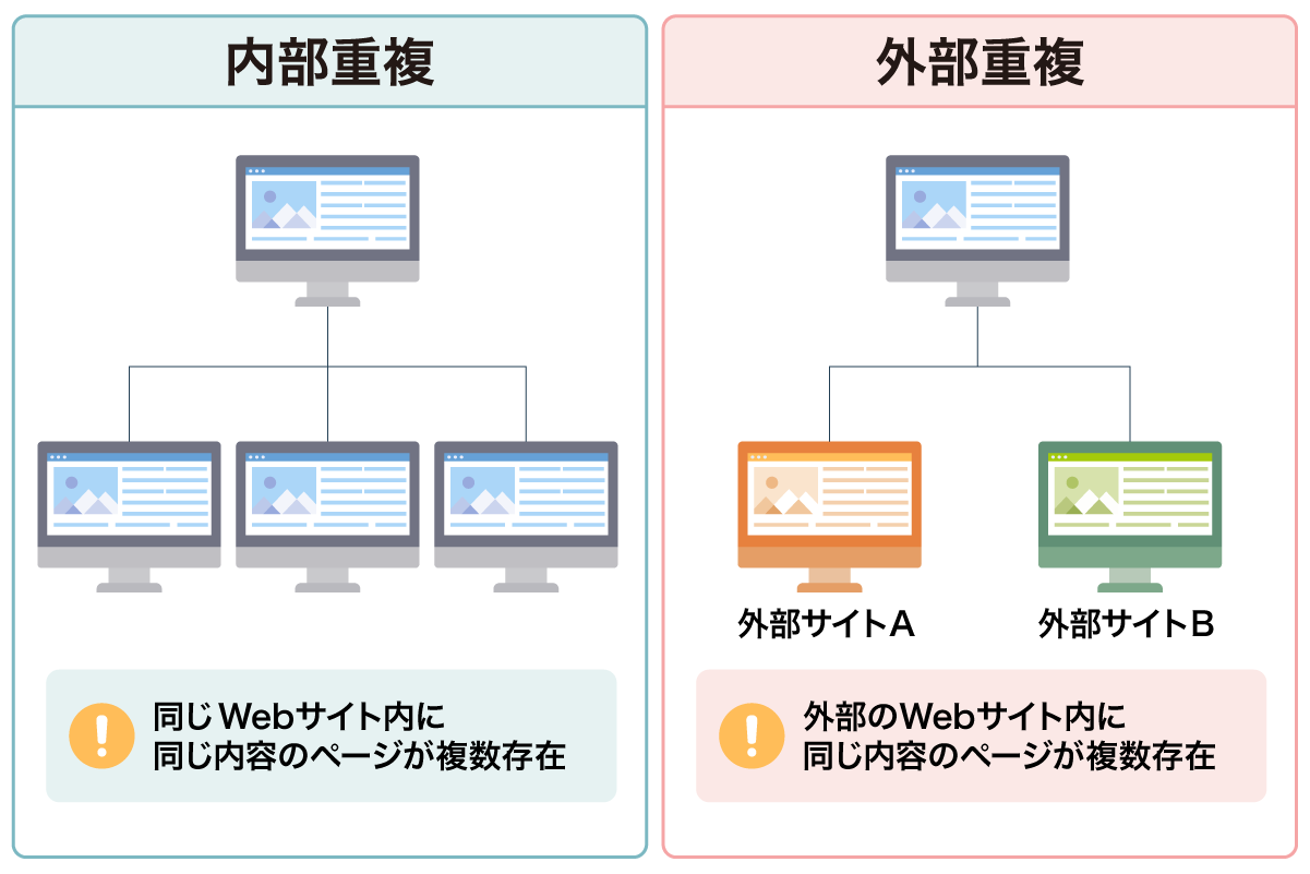 内部重複・外部重複