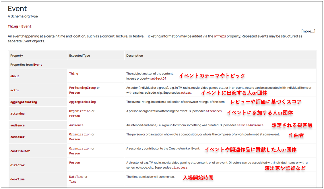「Event」の構造化データのプロパティ（タグ）の一部