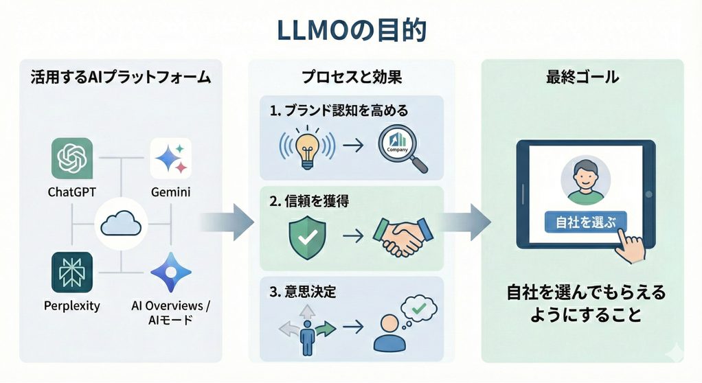 LLMの目的を示す図。ChatGPTやGemini活用で認知・信頼・意思決定を経て自社選択へ導くプロセス