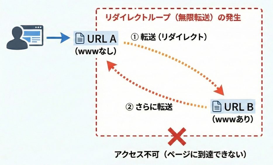 wwwあり・なし設定ミスで無限リダイレクトが発生する図