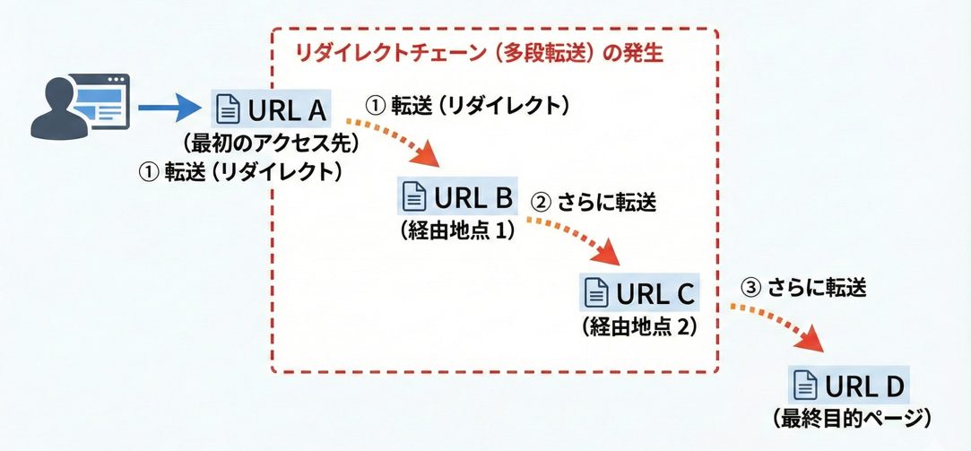 複数回転送されるリダイレクトチェーン発生の流れ図