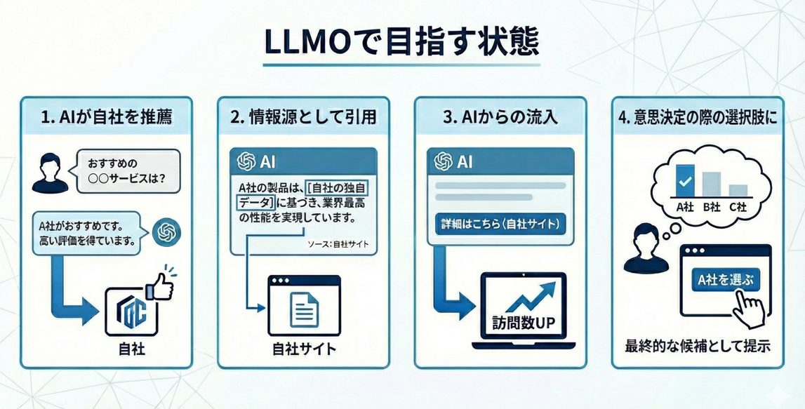 LLMOで目指す状態を示す図。AI推薦・情報引用・流入増加を経て意思決定時の選択肢に入る流れ