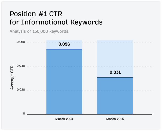 情報系キーワードの検索順位1位CTRを示すグラフで、2024年3月から2025年3月にかけてCTRが低下している。