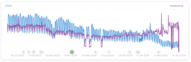 検索パフォーマンスの推移を示すグラフで、クリック数と表示回数が時系列で変動し、全体的に減少傾向が見られる