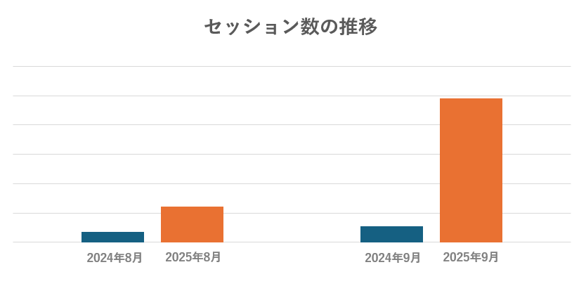 2025年9月にセッション数が大幅に増加したことを示す棒グラフ。