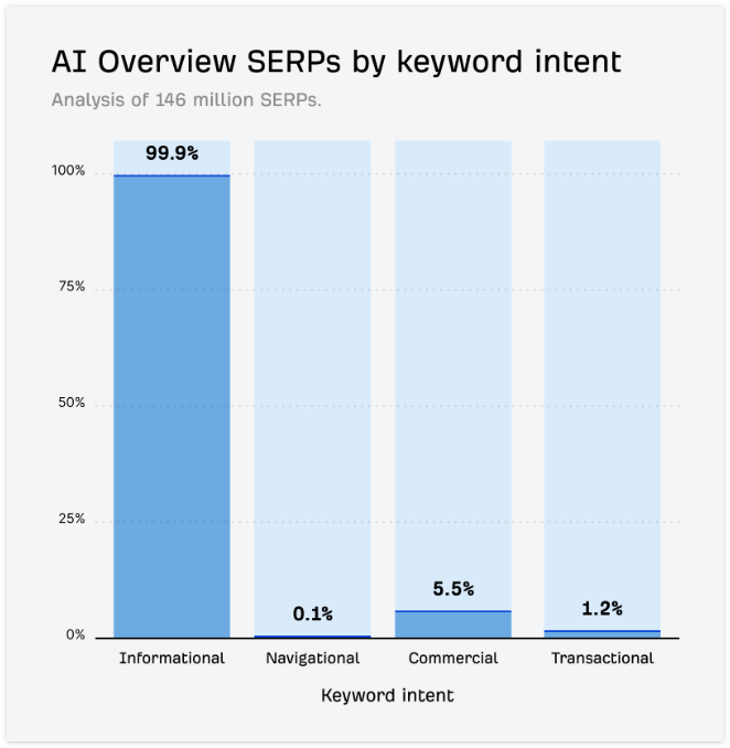 AI Overviewが表示されるSERPsを検索意図別に示したグラフで、情報収集型キーワードが大半を占めている。