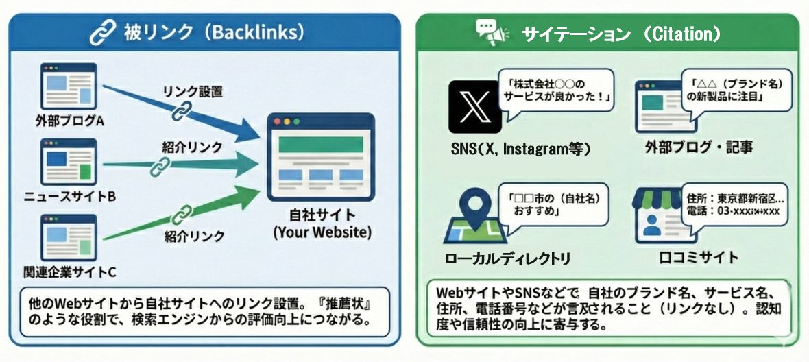 被リンクとサイテーションの概要解説図