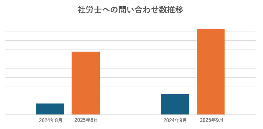 2025年に社労士問い合わせ数が大幅に増加したことを示す棒グラフ。