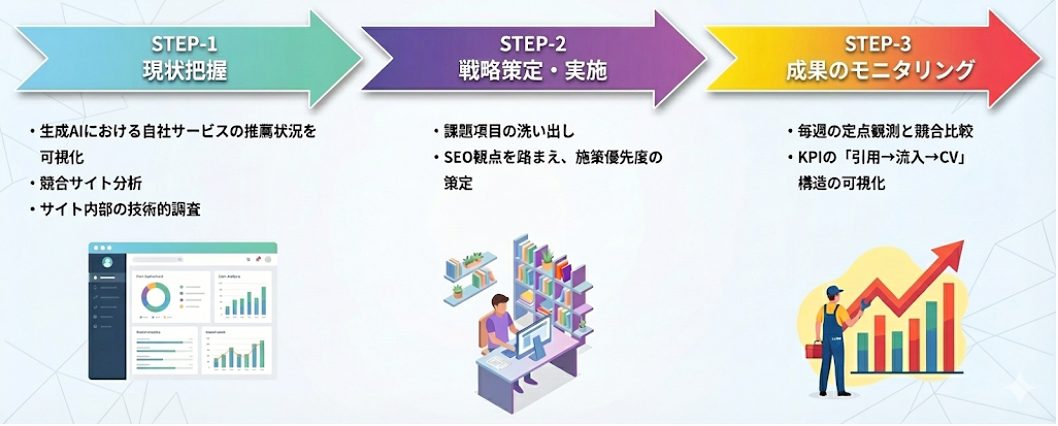 SEO施策の流れを3ステップで示した図で、現状把握、戦略策定・実施、成果モニタリングを段階的に説明している。