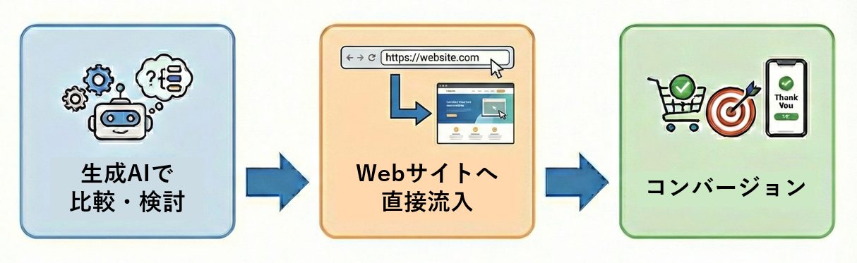 生成AIで比較検討し、Webサイトへ直接流入してコンバージョンに至る流れを示す図