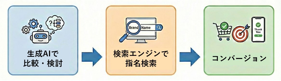 生成AIで比較検討後、検索エンジンで指名検索しコンバージョンに至る流れを示す図