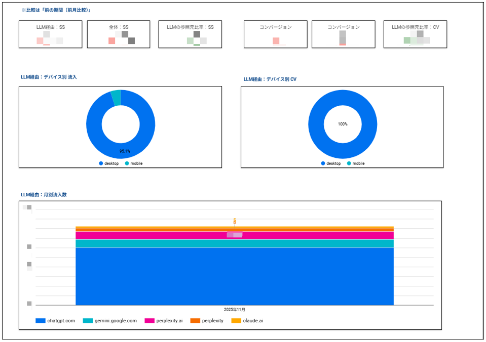 LLM経由の流入とCVを表示したダッシュボード