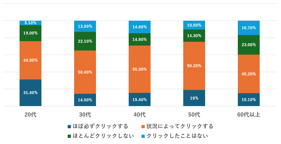 年代別に見たAIによる概要（AI Overviews）閲読後の検索結果クリック行動を示す利用実態調査データ表