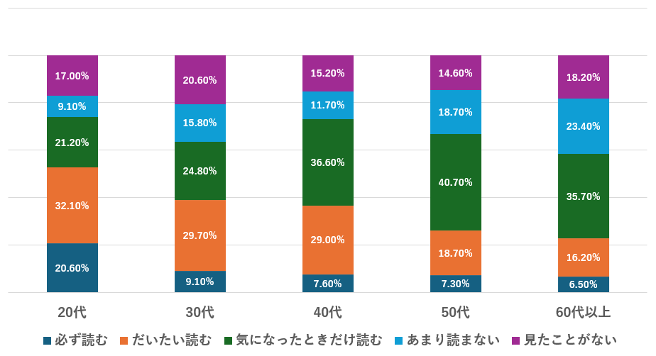 年代別に見たGoogle検索のAIによる概要（AI Overviews）の閲読傾向を示す利用実態調査データ表