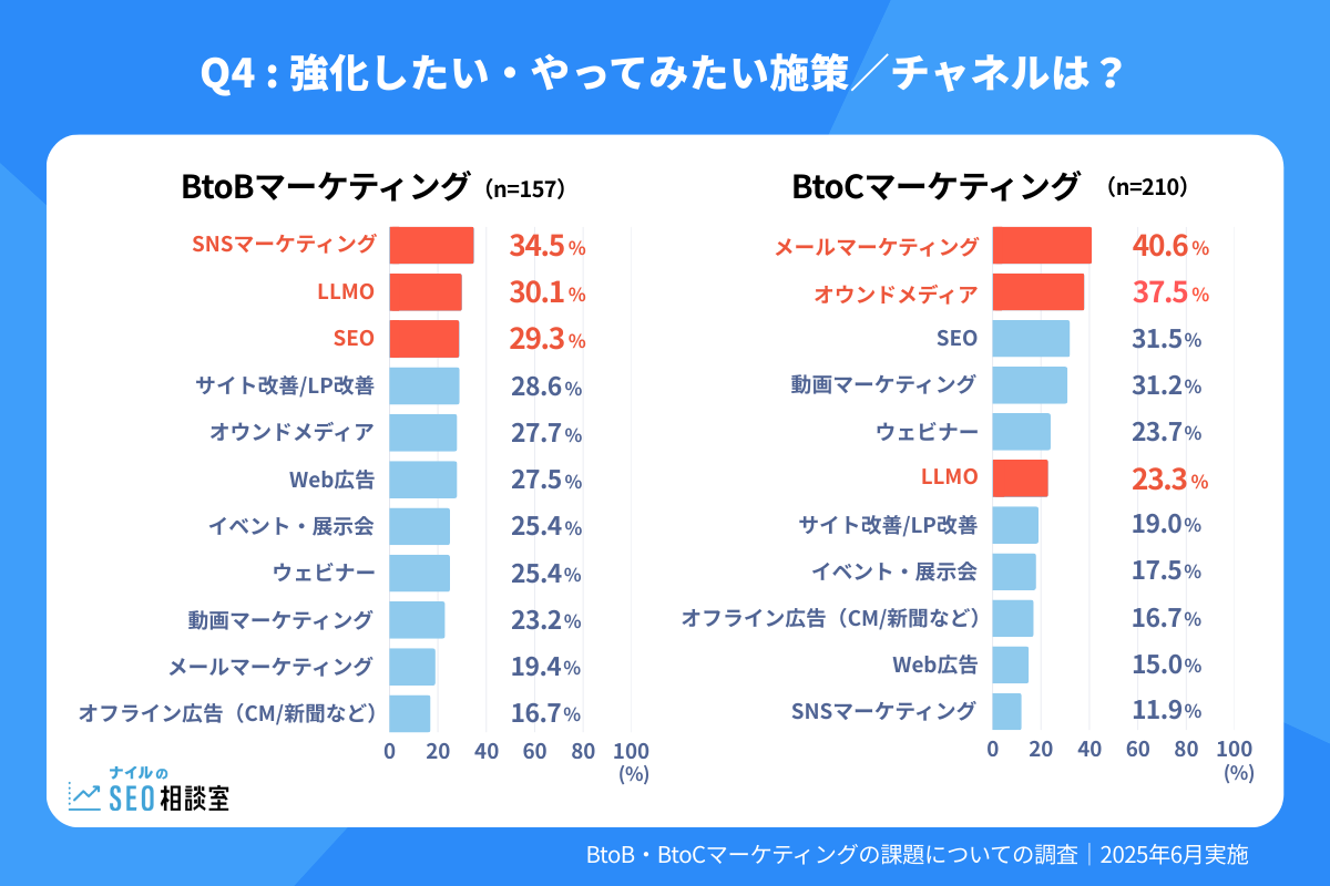 Q4：強化したい・やってみたい施策/チャネルは？