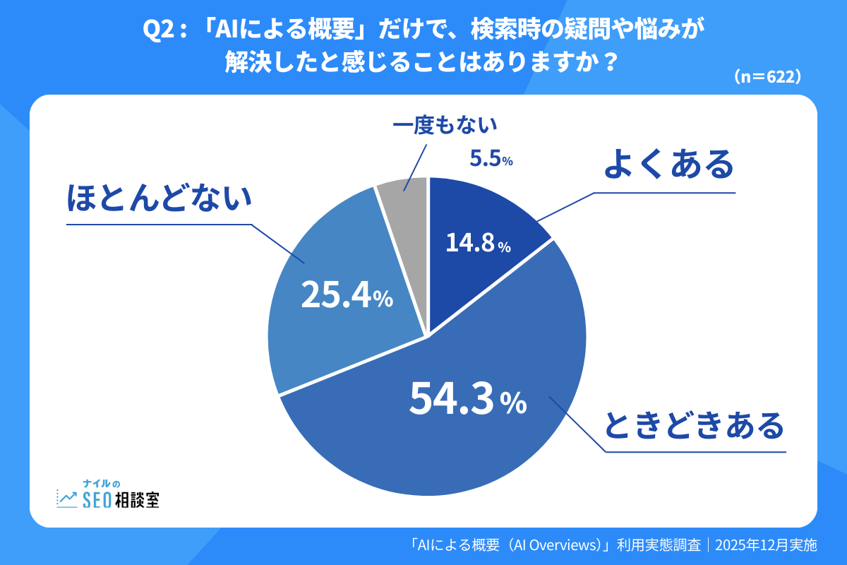 Google検索のAIによる概要（AI Overviews）だけで疑問が解決したかを示す利用実態調査の円グラフ