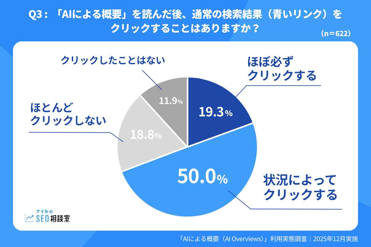Google検索のAIによる概要（AI Overviews）閲読後に通常の検索結果をクリックするかを示す調査円グラフ