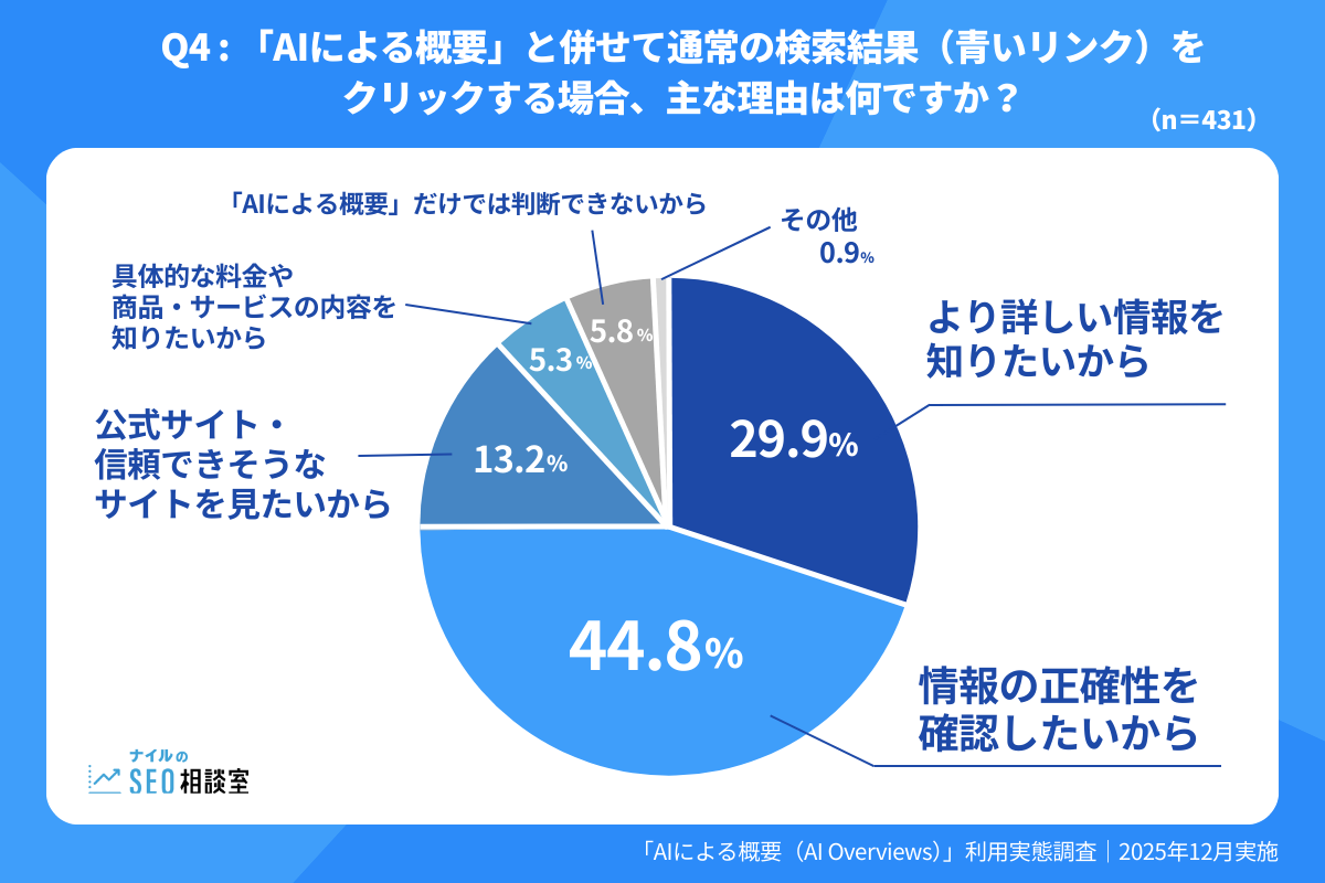 AIによる概要（AI Overviews）と併せて検索結果をクリックする理由を示す利用実態調査の円グラフ