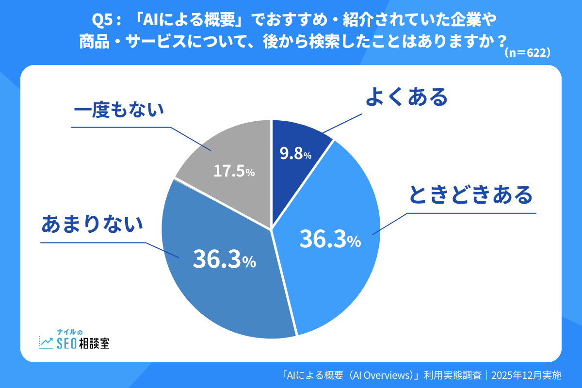 AIによる概要（AI Overviews）で紹介された企業や商品を後から検索した経験を示す利用実態調査の円グラフ