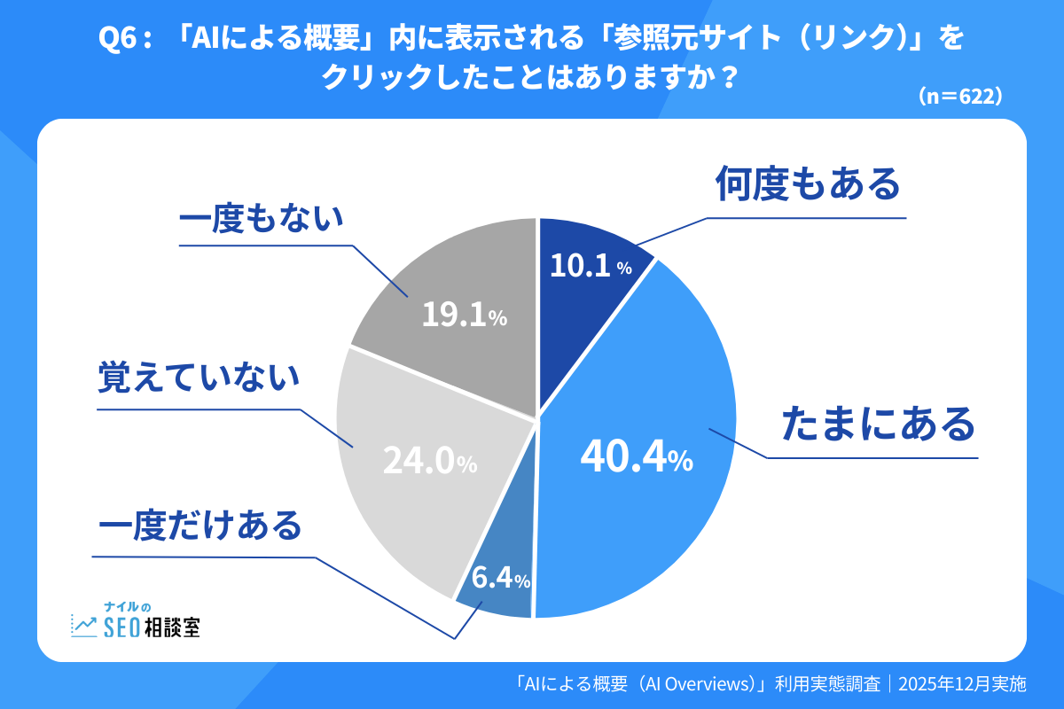 AIによる概要（AI Overviews）内の参照元サイトリンクをクリックした経験を示す利用実態調査の円グラフ