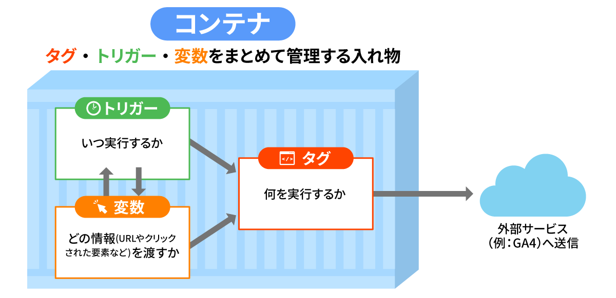 GTMの動きは「タグ×トリガー×変数」で考える