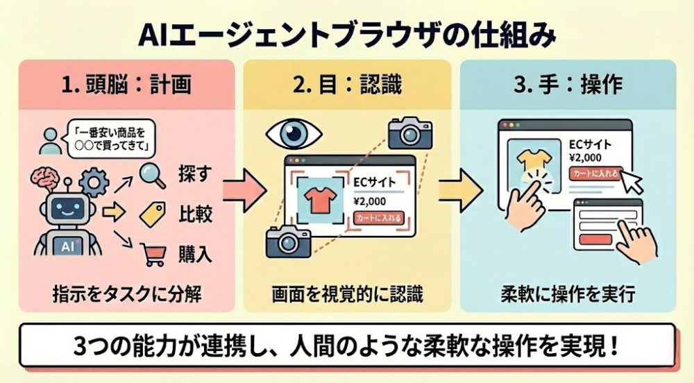 ＜AIエージェントブラウザの仕組み＞