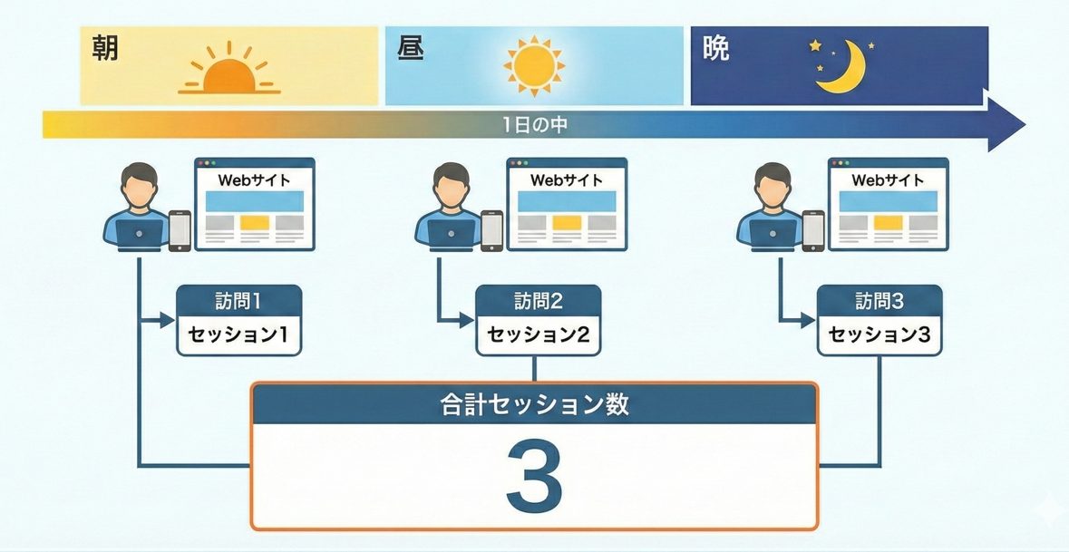 GA4のセッション数の例：1人のユーザーが同一サイトを1日に3回訪問し3セッションになる図解