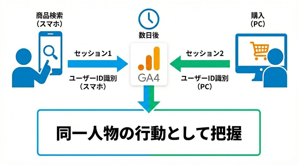 GA4でスマホ検索からPC購入までを同一ユーザーの行動として計測する仕組みの図